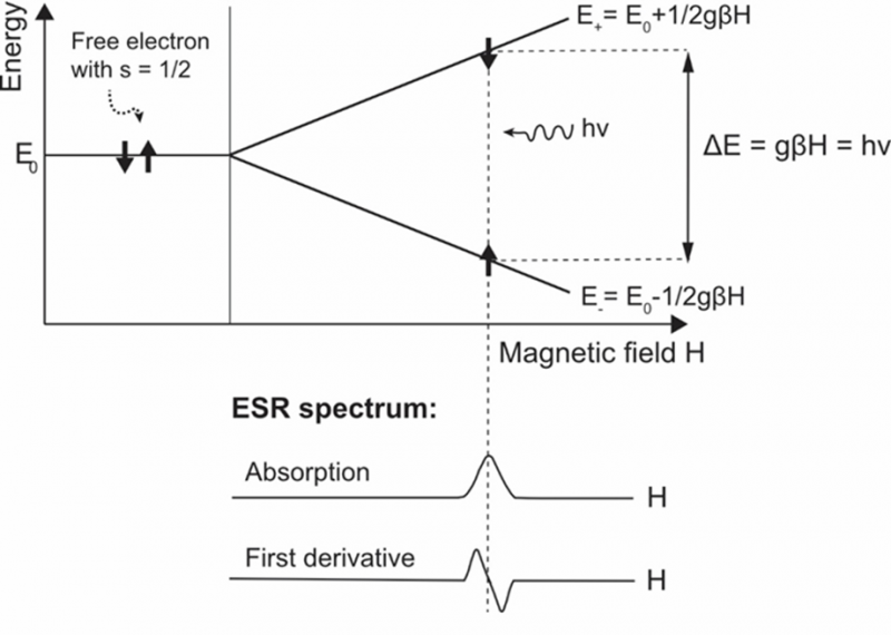 Prinzipien der Elektronenresonanz